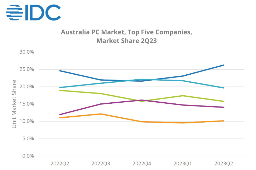 Australia&rsquo;s PC Market Declined By 5.1% YoY In 2Q23, Says IDC