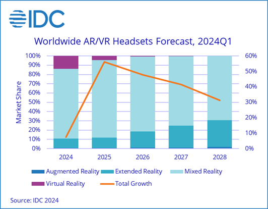 IDC The Outlook for AR VR Headsets Is Expected to Improve as Mixed Reality and Extended Reality Gains Acceptance, According to IDC - 2024 Jun -F-1.png IDC The Outlook for AR VR Headsets Is Expected to Improve as Mixed Reality and Extended Reality Gains Acceptance, According to IDC - 2024 Jun -F-1.png