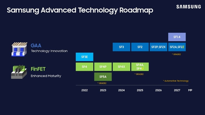 Samsung&rsquo;s new 2 nm foundry process to cut chip size by 17%