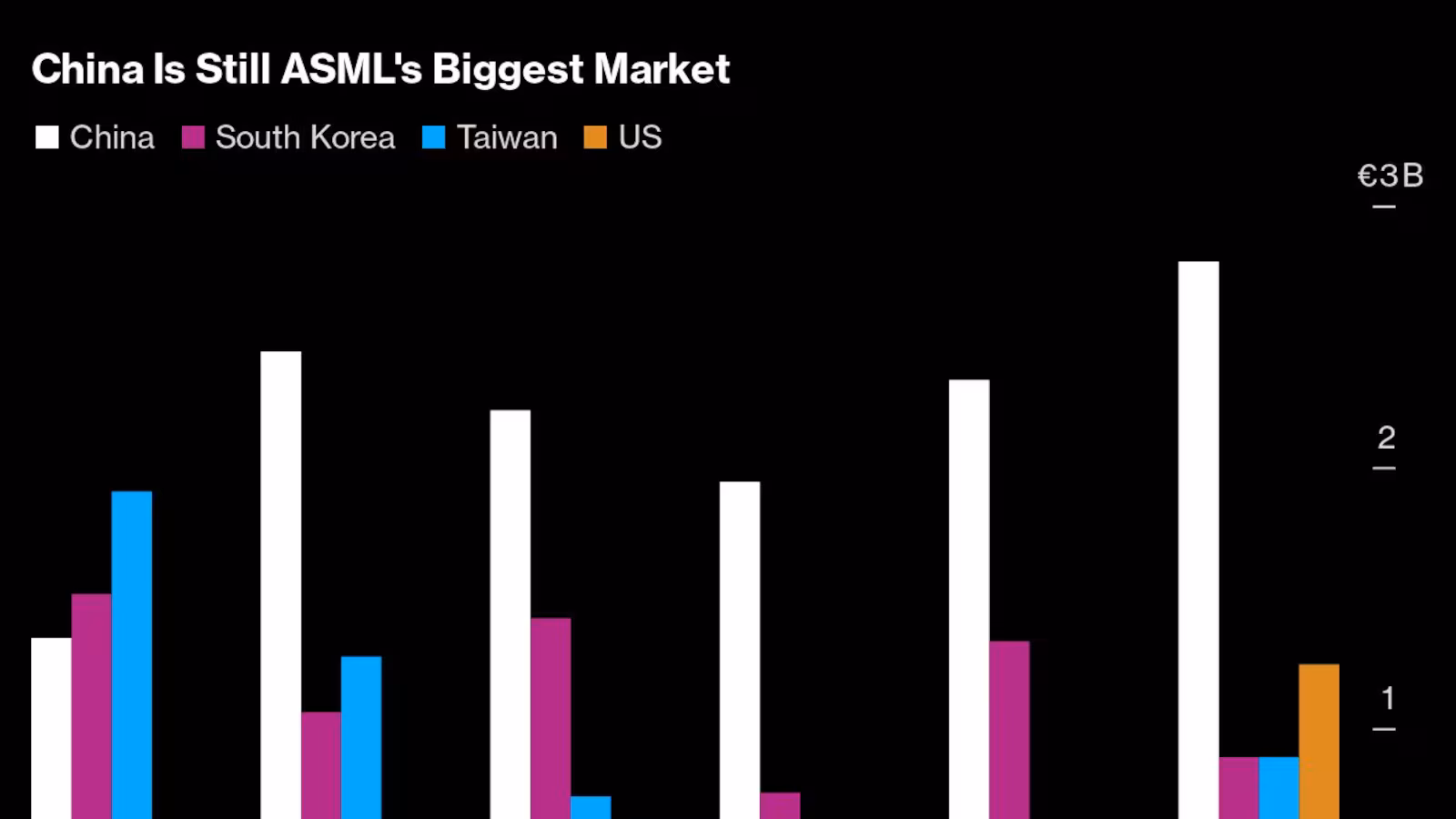 ASML CEO Sees Slow Chip Recovery Extending &lsquo;Well Into 2025&rsquo;