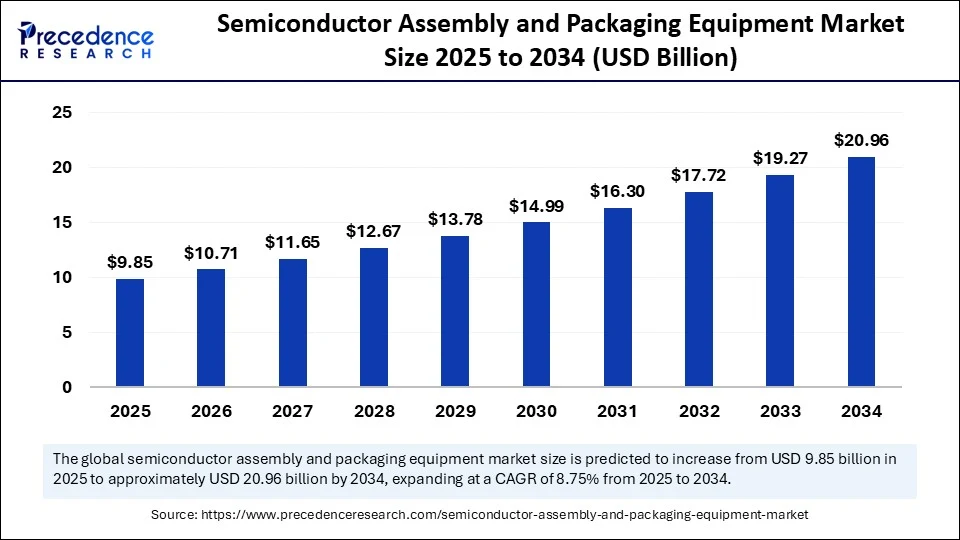 semiconductor-assembly-and-packaging-equipment-market-size.webp semiconductor-assembly-and-packaging-equipment-market-size.webp