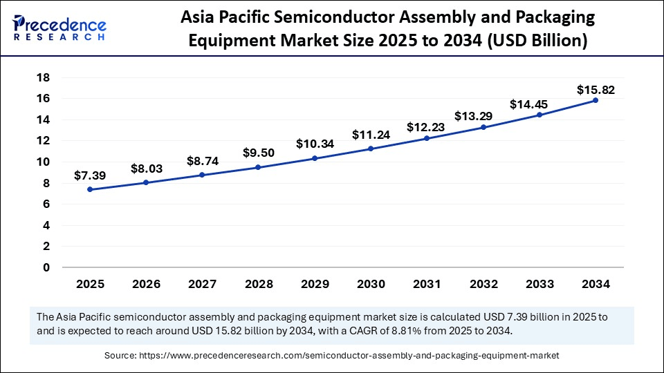 asia-pacific-semiconductor-assembly-and-packaging-equipment-market-size.webp asia-pacific-semiconductor-assembly-and-packaging-equipment-market-size.webp